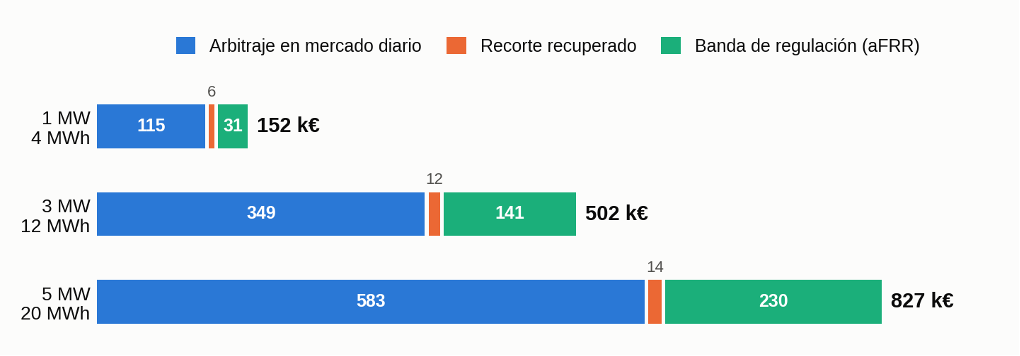 ANÁLISIS TÉCNICO-ECONÓMICO DE LA INSTALACIÓN DE BESS A UNA FV DE 5 MW. (2)