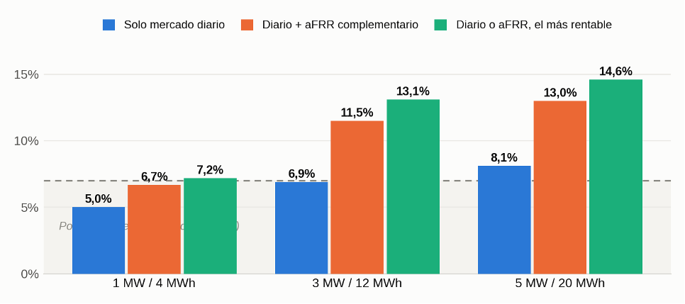 ANÁLISIS TÉCNICO-ECONÓMICO DE LA INSTALACIÓN DE BESS A UNA FV DE 5 MW. (3)