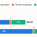 ANÁLISIS TÉCNICO-ECONÓMICO DE LA INSTALACIÓN DE BESS A UNA FV DE 5 MW.
