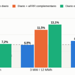 ANÁLISIS TÉCNICO-ECONÓMICO DE LA INSTALACIÓN DE BESS A UNA FV DE 5 MW.
