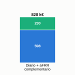 ANÁLISIS TÉCNICO-ECONÓMICO DE LA INSTALACIÓN DE BESS A UNA FV DE 5 MW.